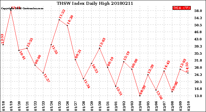 Milwaukee Weather THSW Index<br>Daily High