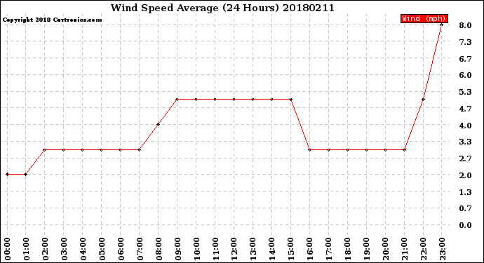 Milwaukee Weather Wind Speed<br>Average<br>(24 Hours)