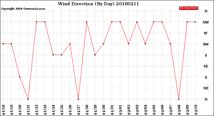 Milwaukee Weather Wind Direction<br>(By Day)