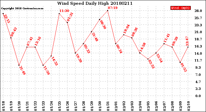 Milwaukee Weather Wind Speed<br>Daily High