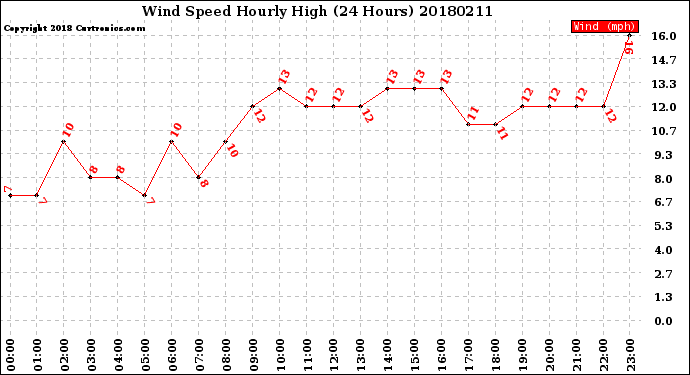 Milwaukee Weather Wind Speed<br>Hourly High<br>(24 Hours)