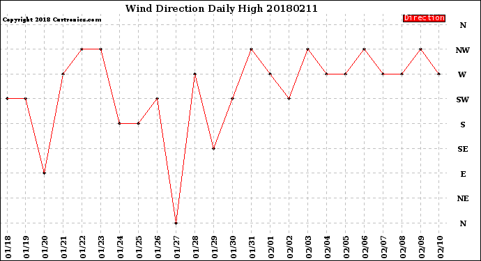 Milwaukee Weather Wind Direction<br>Daily High