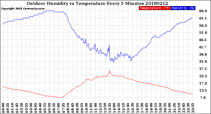 Milwaukee Weather Outdoor Humidity<br>vs Temperature<br>Every 5 Minutes