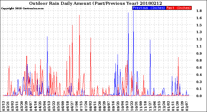 Milwaukee Weather Outdoor Rain<br>Daily Amount<br>(Past/Previous Year)
