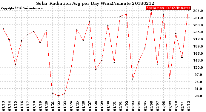 Milwaukee Weather Solar Radiation<br>Avg per Day W/m2/minute
