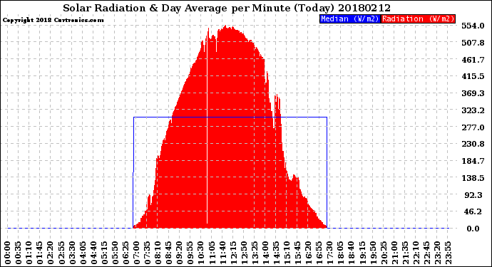 Milwaukee Weather Solar Radiation<br>& Day Average<br>per Minute<br>(Today)