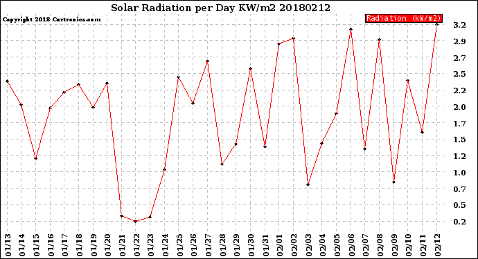 Milwaukee Weather Solar Radiation<br>per Day KW/m2