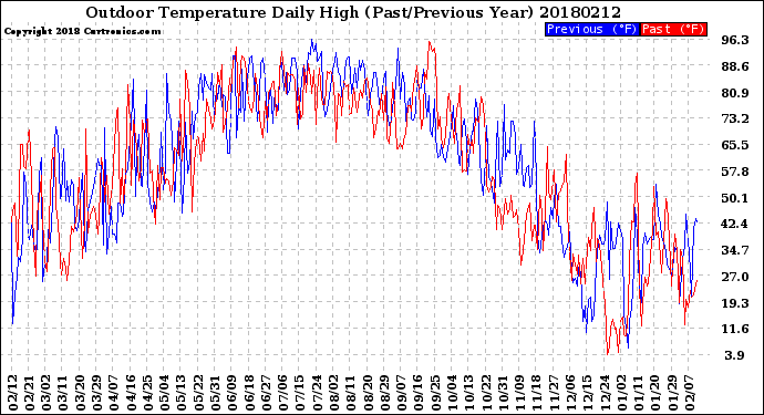 Milwaukee Weather Outdoor Temperature<br>Daily High<br>(Past/Previous Year)