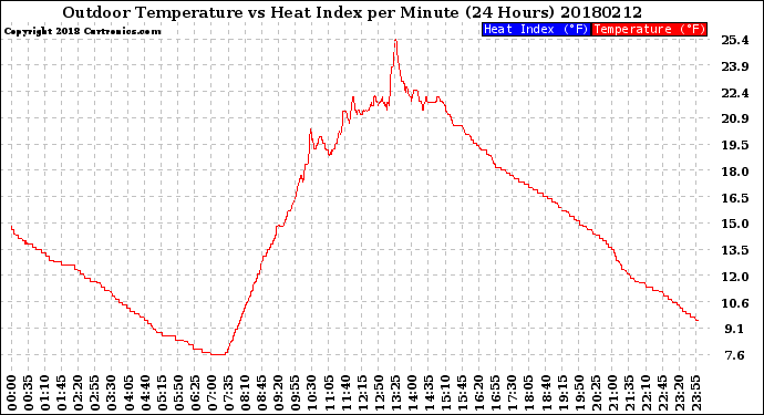 Milwaukee Weather Outdoor Temperature<br>vs Heat Index<br>per Minute<br>(24 Hours)
