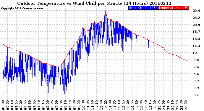 Milwaukee Weather Outdoor Temperature<br>vs Wind Chill<br>per Minute<br>(24 Hours)