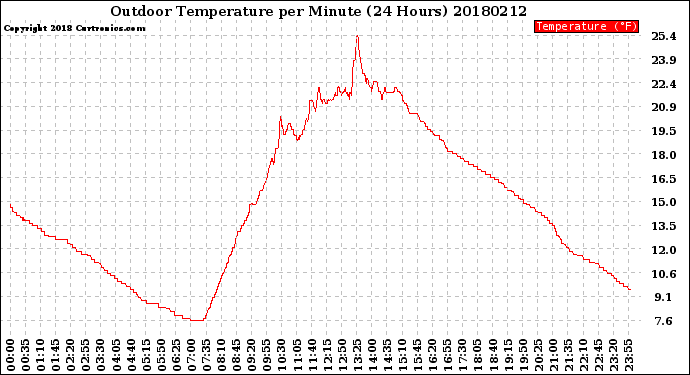 Milwaukee Weather Outdoor Temperature<br>per Minute<br>(24 Hours)