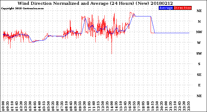 Milwaukee Weather Wind Direction<br>Normalized and Average<br>(24 Hours) (New)