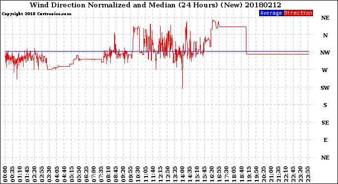 Milwaukee Weather Wind Direction<br>Normalized and Median<br>(24 Hours) (New)