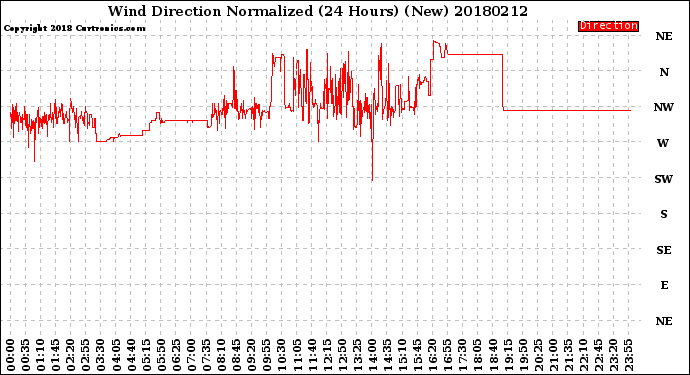 Milwaukee Weather Wind Direction<br>Normalized<br>(24 Hours) (New)