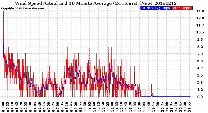 Milwaukee Weather Wind Speed<br>Actual and 10 Minute<br>Average<br>(24 Hours) (New)