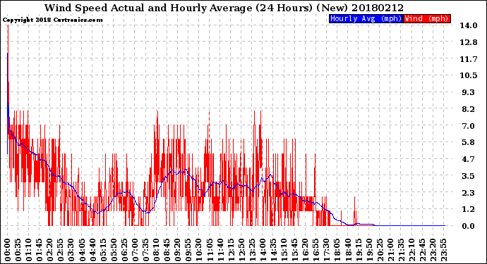 Milwaukee Weather Wind Speed<br>Actual and Hourly<br>Average<br>(24 Hours) (New)