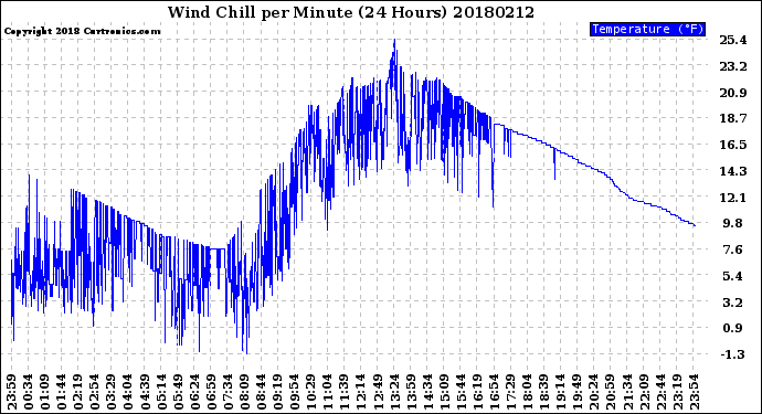 Milwaukee Weather Wind Chill<br>per Minute<br>(24 Hours)