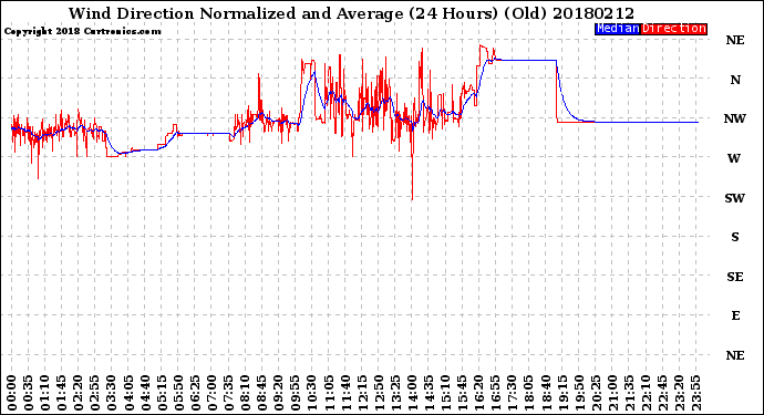 Milwaukee Weather Wind Direction<br>Normalized and Average<br>(24 Hours) (Old)