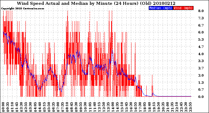 Milwaukee Weather Wind Speed<br>Actual and Median<br>by Minute<br>(24 Hours) (Old)