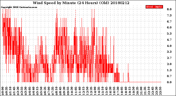 Milwaukee Weather Wind Speed<br>by Minute<br>(24 Hours) (Old)