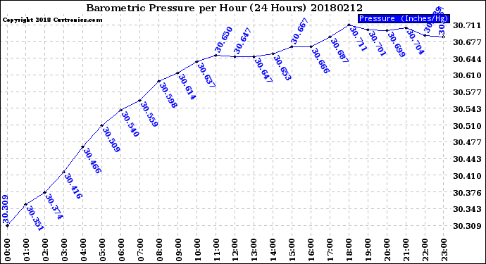 Milwaukee Weather Barometric Pressure<br>per Hour<br>(24 Hours)