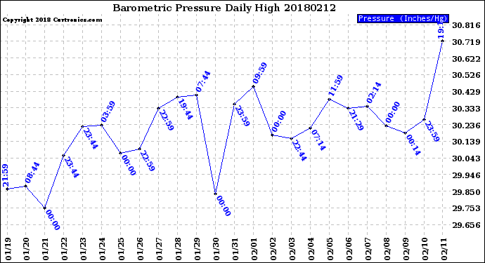 Milwaukee Weather Barometric Pressure<br>Daily High