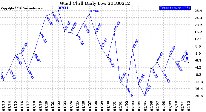 Milwaukee Weather Wind Chill<br>Daily Low