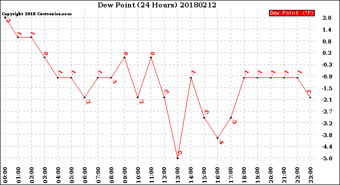 Milwaukee Weather Dew Point<br>(24 Hours)