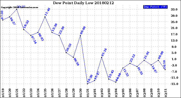 Milwaukee Weather Dew Point<br>Daily Low