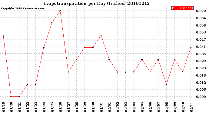 Milwaukee Weather Evapotranspiration<br>per Day (Inches)