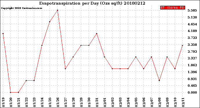 Milwaukee Weather Evapotranspiration<br>per Day (Ozs sq/ft)