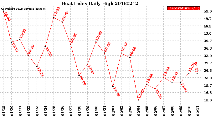 Milwaukee Weather Heat Index<br>Daily High
