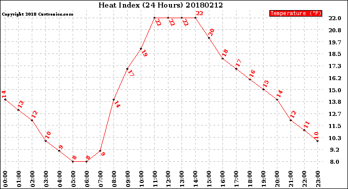 Milwaukee Weather Heat Index<br>(24 Hours)