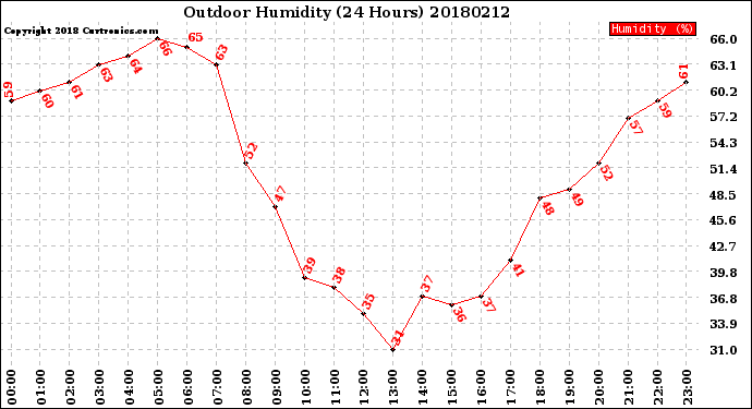 Milwaukee Weather Outdoor Humidity<br>(24 Hours)