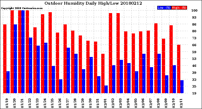 Milwaukee Weather Outdoor Humidity<br>Daily High/Low