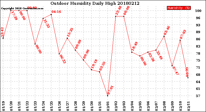Milwaukee Weather Outdoor Humidity<br>Daily High