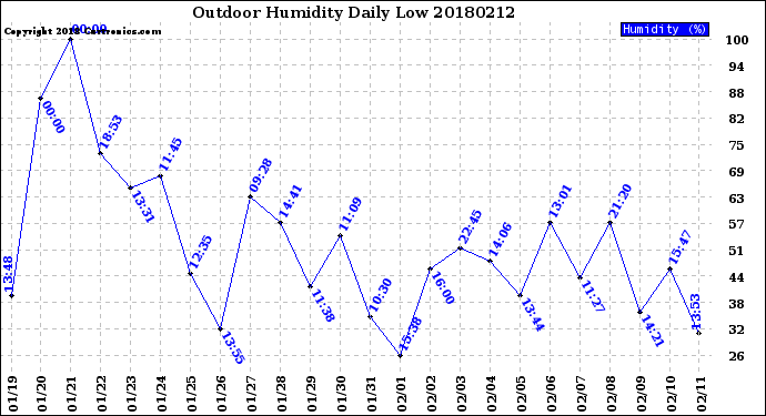 Milwaukee Weather Outdoor Humidity<br>Daily Low