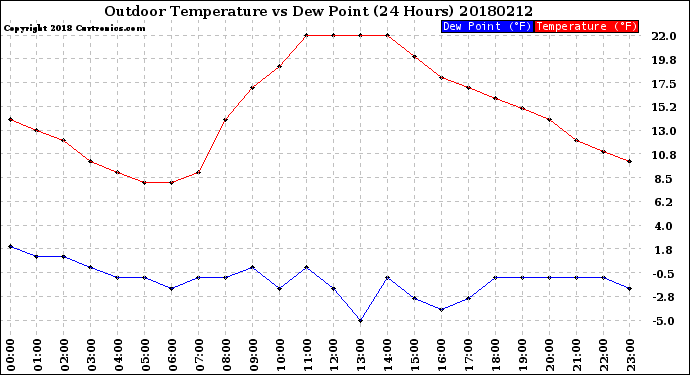 Milwaukee Weather Outdoor Temperature<br>vs Dew Point<br>(24 Hours)
