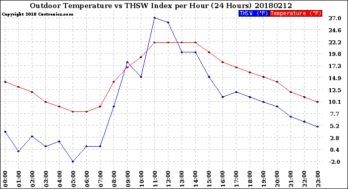 Milwaukee Weather Outdoor Temperature<br>vs THSW Index<br>per Hour<br>(24 Hours)