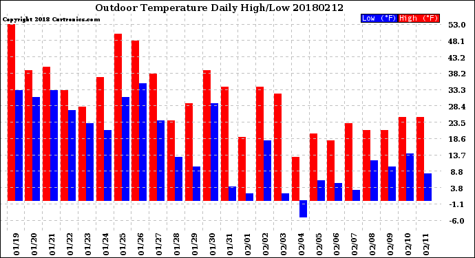 Milwaukee Weather Outdoor Temperature<br>Daily High/Low