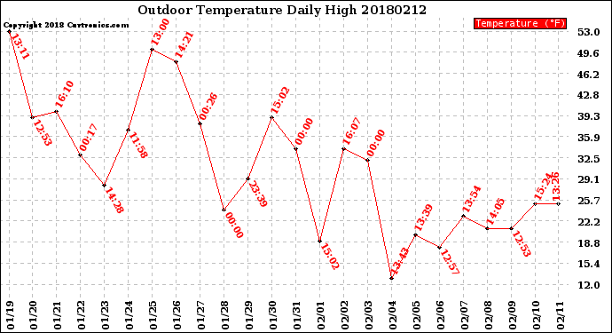 Milwaukee Weather Outdoor Temperature<br>Daily High