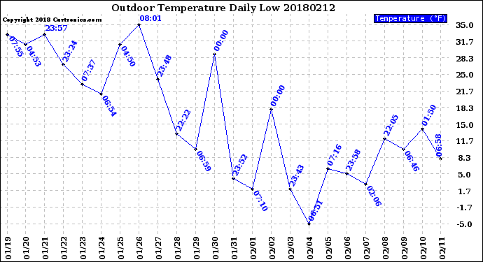 Milwaukee Weather Outdoor Temperature<br>Daily Low