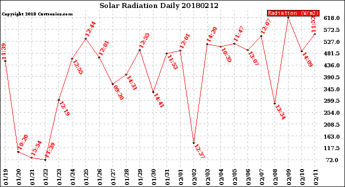Milwaukee Weather Solar Radiation<br>Daily