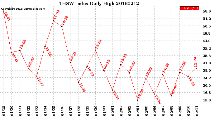 Milwaukee Weather THSW Index<br>Daily High