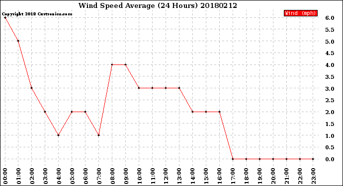 Milwaukee Weather Wind Speed<br>Average<br>(24 Hours)