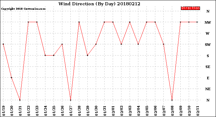 Milwaukee Weather Wind Direction<br>(By Day)