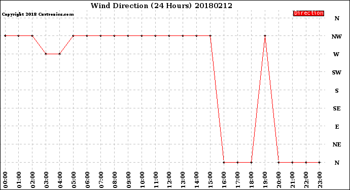 Milwaukee Weather Wind Direction<br>(24 Hours)