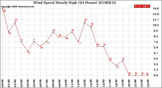 Milwaukee Weather Wind Speed<br>Hourly High<br>(24 Hours)