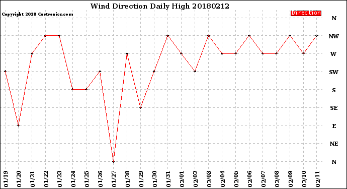 Milwaukee Weather Wind Direction<br>Daily High