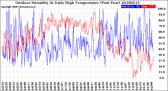 Milwaukee Weather Outdoor Humidity<br>At Daily High<br>Temperature<br>(Past Year)